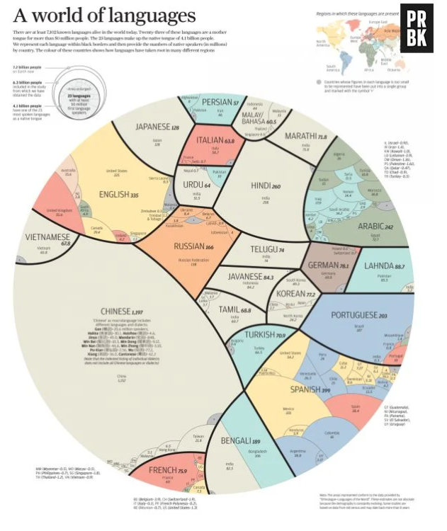 Completamente dominado pelo mandarim, o mapa, representado em milhões, também destaca o crescimento do inglês, espanhol e hindi.