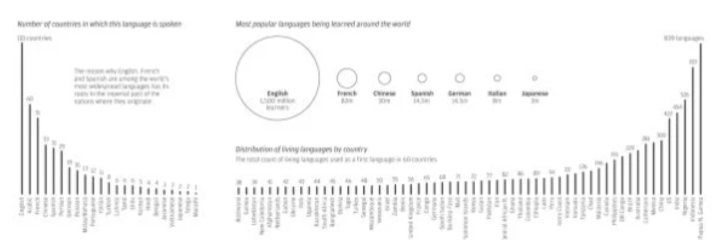 A partir de agora, o Flipar te mostra as línguas mais faladas no mundo, representadas pelo mapa. 