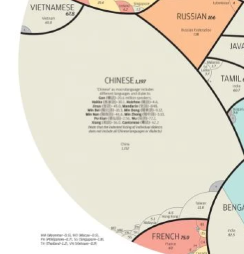 A primeira não podia ser outra. O mandarim, com pouco mais de 1 bilhão de pessoas, é a língua com mais nativos no mundo. 