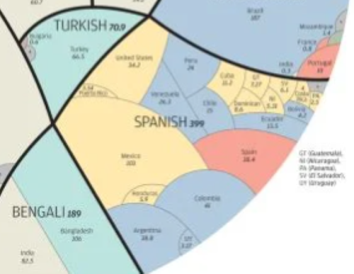Depois do mandarim, a língua com mais nativos no mundo é o espanhol, somando 399 milhões de pessoas.