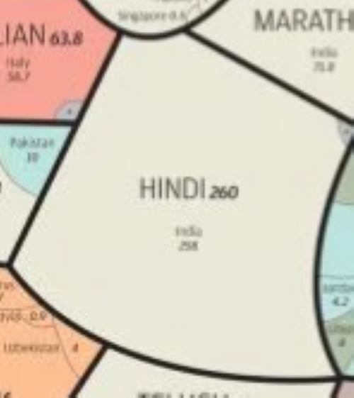 Junto do inglês, e outras 20 línguas, o hindi é um dos idiomas dominantes na Índia. Um dos países com mais habitantes no mundo (1,4 bilhão) integra o BRICS, e também está em constante crescimento. 
