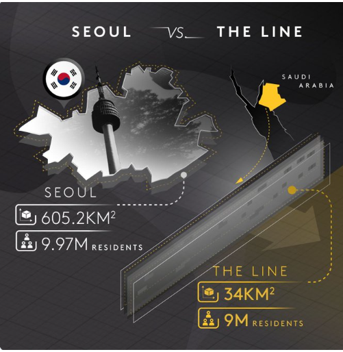 A rede social do projeto faz essa comparação para mostrar que a Arábia pretende reduzir o tamanho do território ocupado para habitação. 