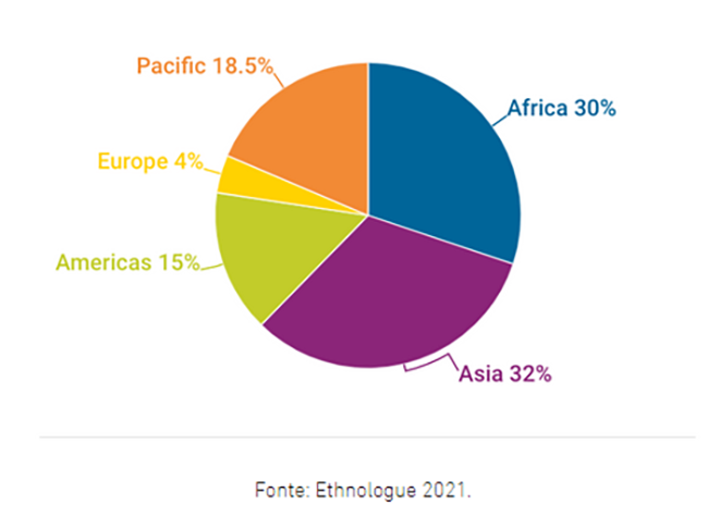  Por terem uma grande diversidade étnica, a Ásia e a África concentram juntas 62% desses idiomas. Mas apenas 23 deles cobrem mais da metade da população mundial. 