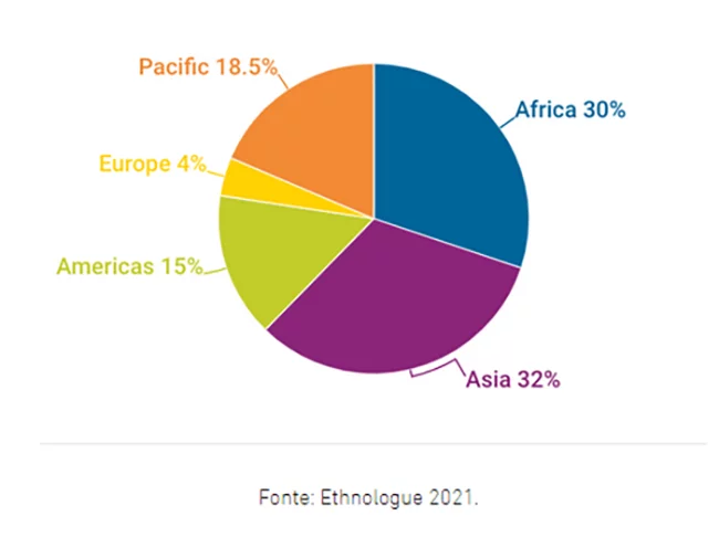  Por terem uma grande diversidade étnica, a Ásia e a África concentram juntas 62% desses idiomas. Mas apenas 23 deles cobrem mais da metade da população mundial. 