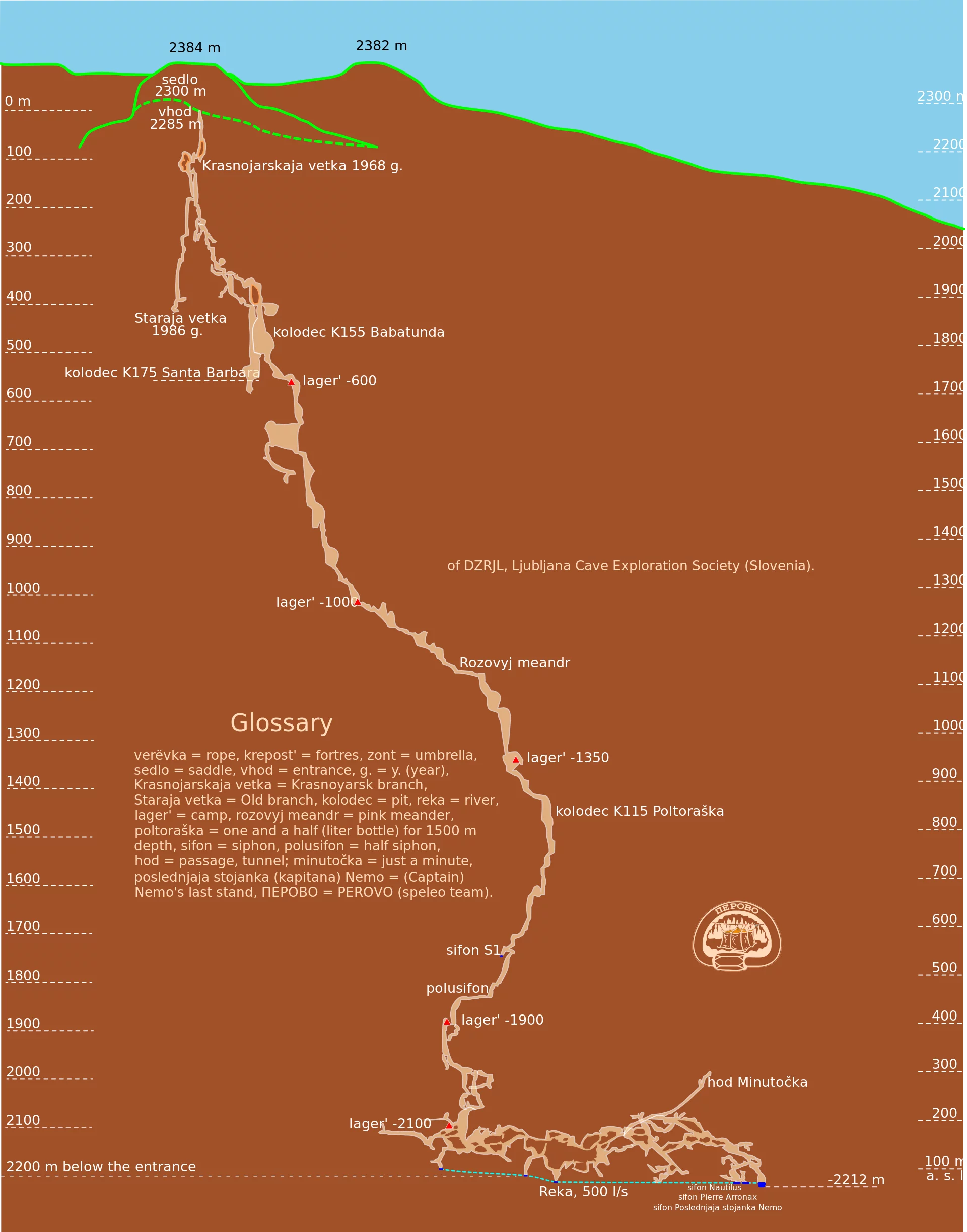 Uma série de novas incursões do grupo Speleo di Perovo, a partir de 2015, determinou que a caverna era mais profunda. Assim, atingiu repetidamente o recorde de 2.212 metros em março de 2018, e registrou um sistema de túneis subterrâneos de mais de 6.000 metros.
