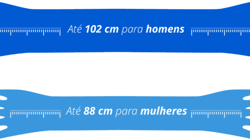 Ultrapassar esses limites pode indicar o acúmulo excessivo de gordura