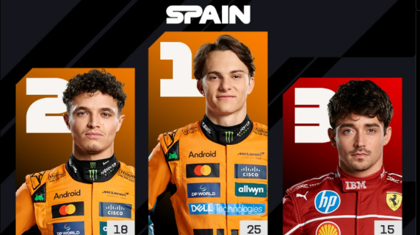 Piastri é o atual líder do mundial de pilotos, reforçando assim a sua posição na classificação após a nona etapa da temporada