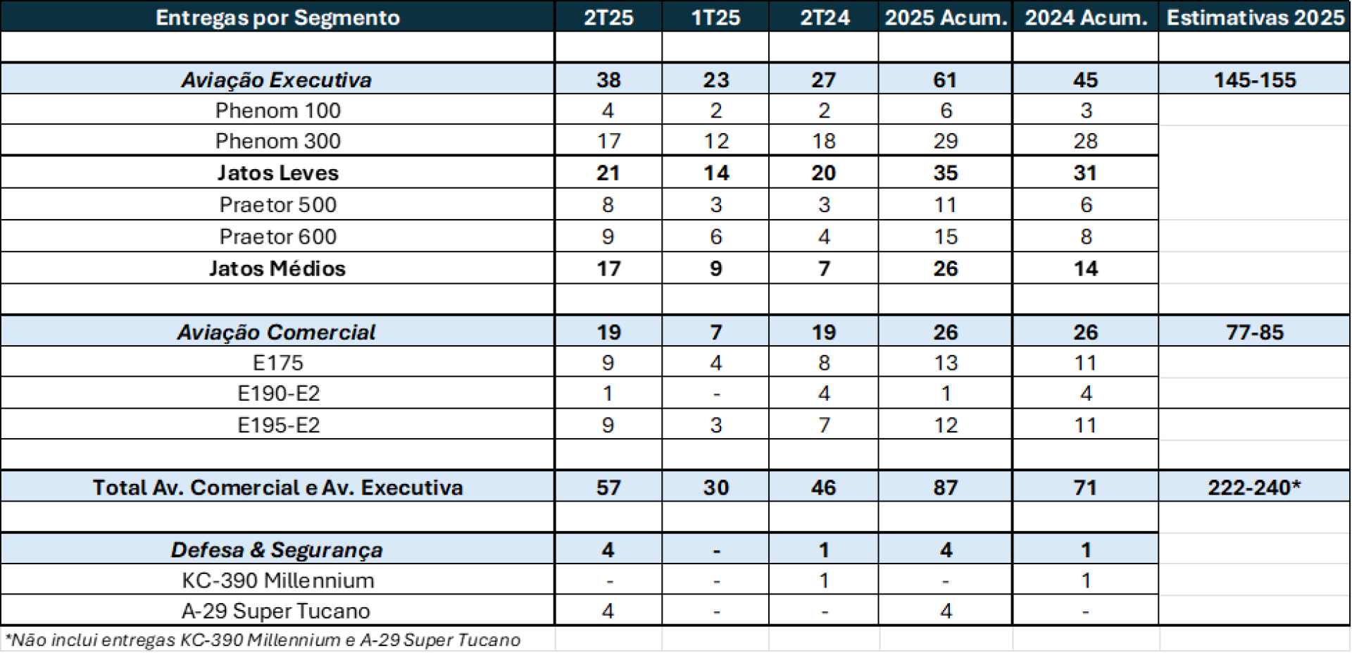 A tabela de vendas da ex-estatal Embraer