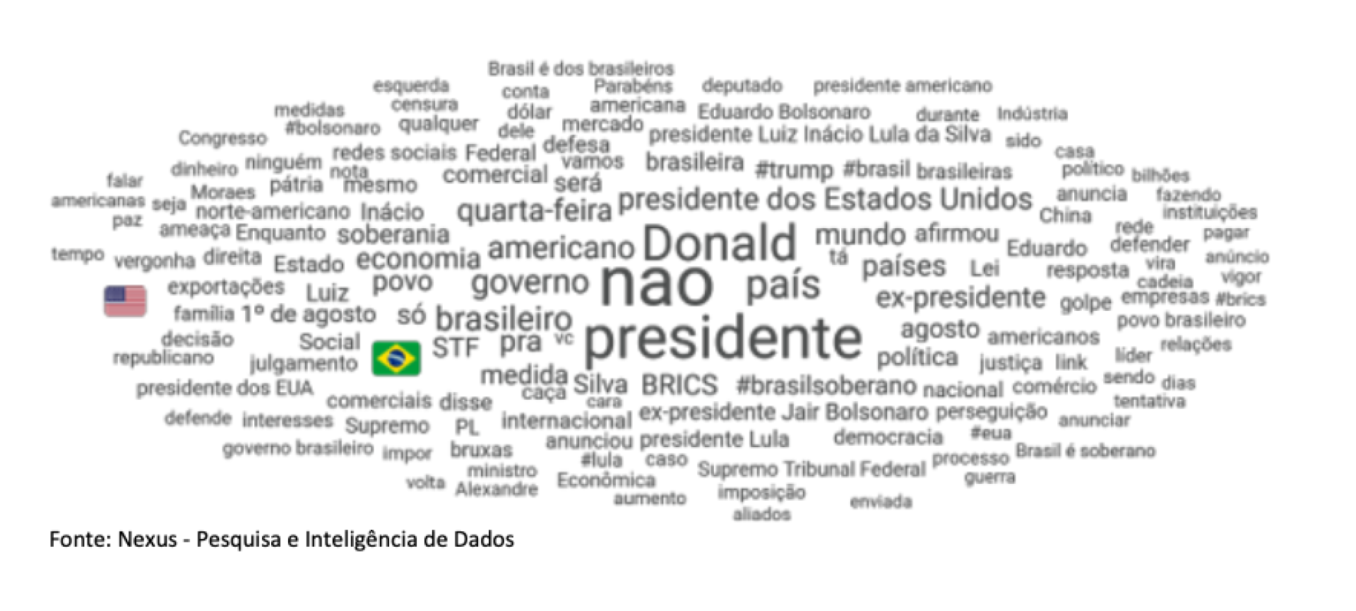 Termos mais usados nas redes sociais desde o anúncio das sanções