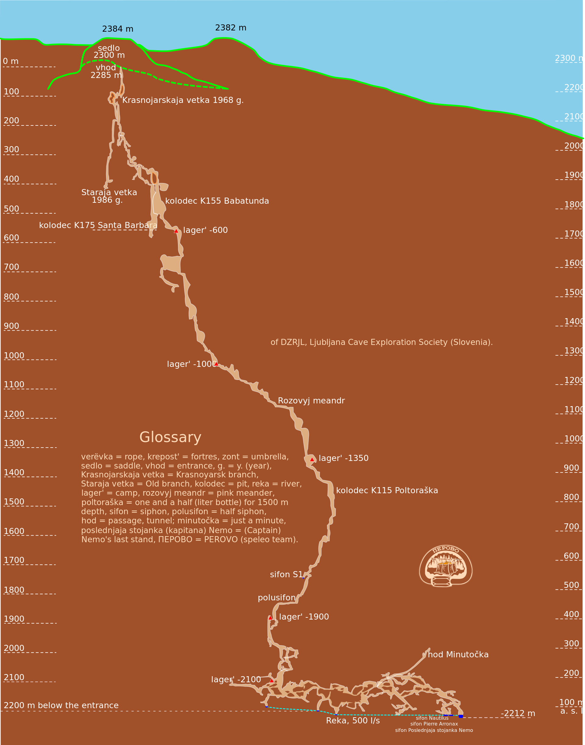 Uma série de novas incursões do grupo Speleo di Perovo, a partir de 2015, determinou que a caverna era mais profunda. Assim, atingiu repetidamente o recorde de 2.212 metros em março de 2018, e registrou um sistema de túneis subterrâneos de mais de 6.000 metros.