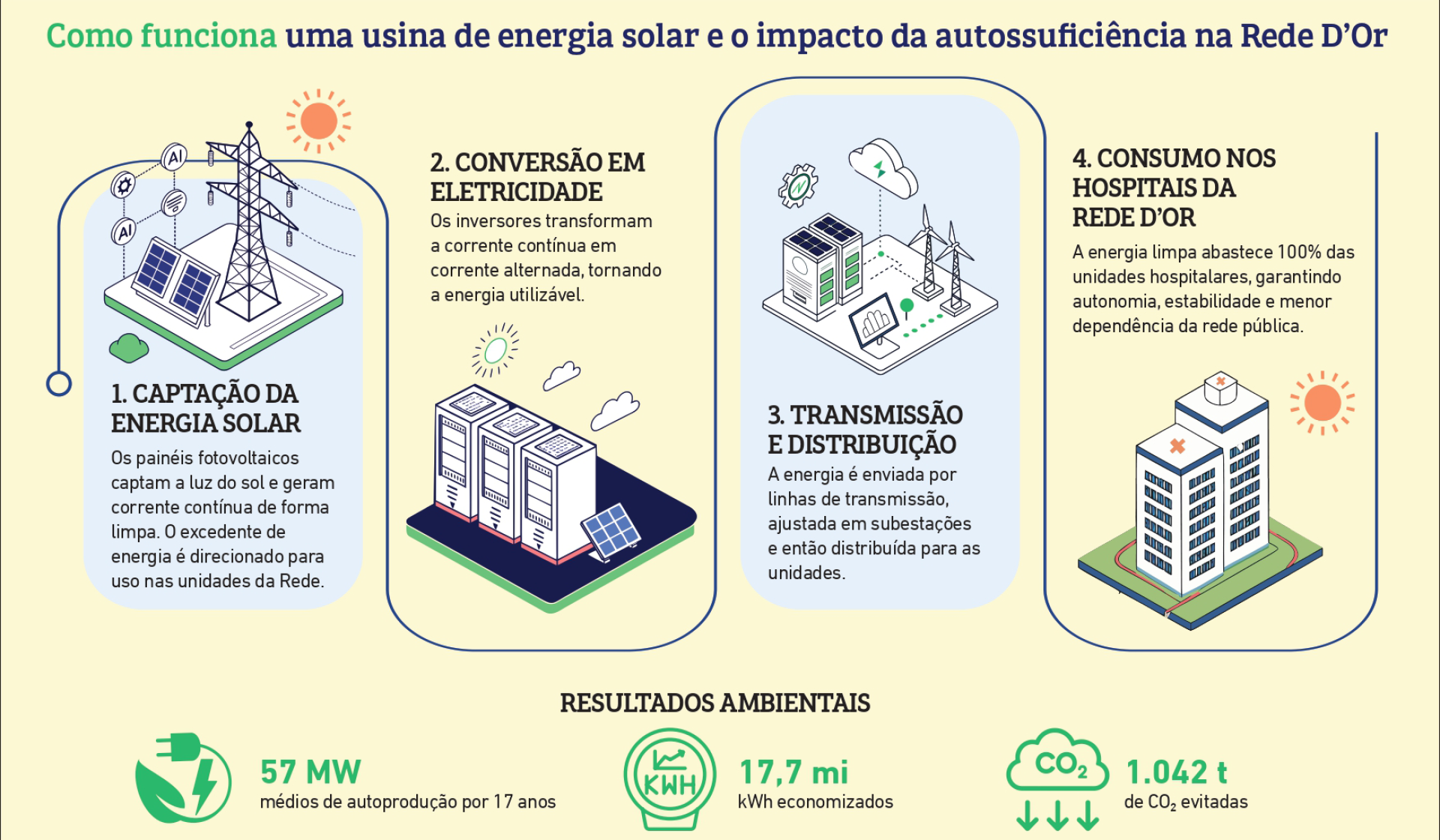 Funcionamento de uma usina de energia solar (infográfico)  