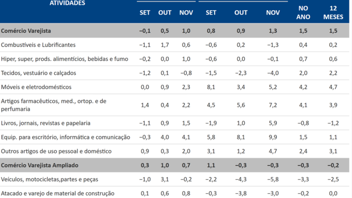 Desaceleração no varejo será maior que o previsto em 2025 e vai continuar pelo menos no 1º trimestre de 2026