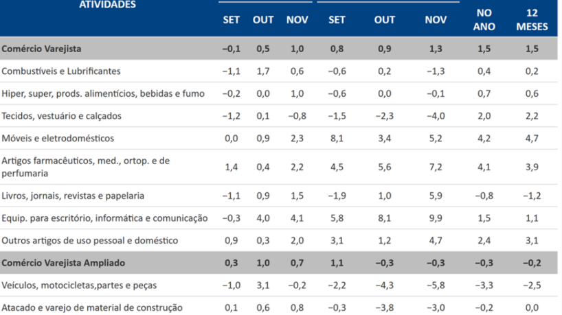Desaceleração no varejo será maior que o previsto em 2025 e vai continuar pelo menos no 1º trimestre de 2026 