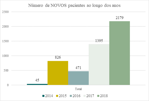 Dados da Avisa relativos a novos pacientes ao longo dos anos